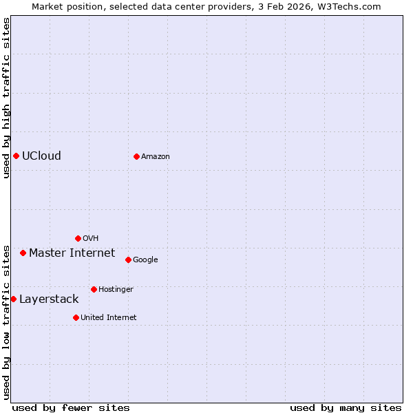 Market position of Master Internet vs. UCloud vs. Layerstack