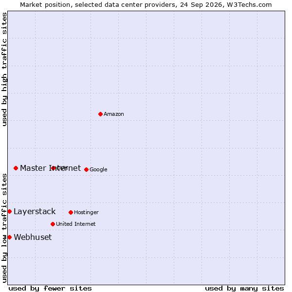 Market position of Master Internet vs. Layerstack vs. Webhuset