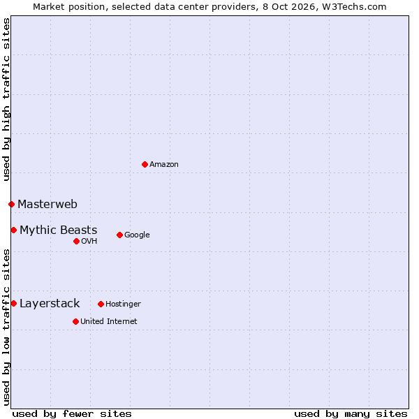 Market position of Mythic Beasts vs. Layerstack vs. Masterweb