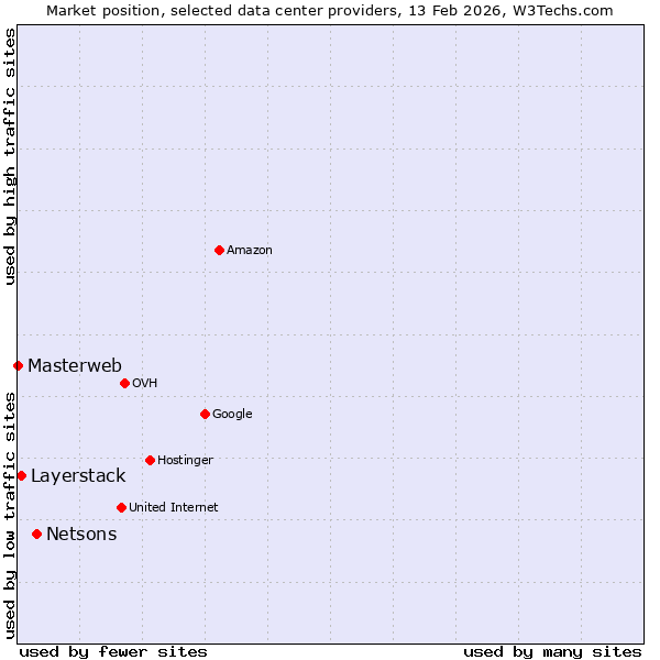 Market position of Netsons vs. Layerstack vs. Masterweb
