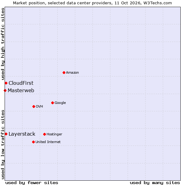 Market position of Layerstack vs. CloudFirst vs. Masterweb