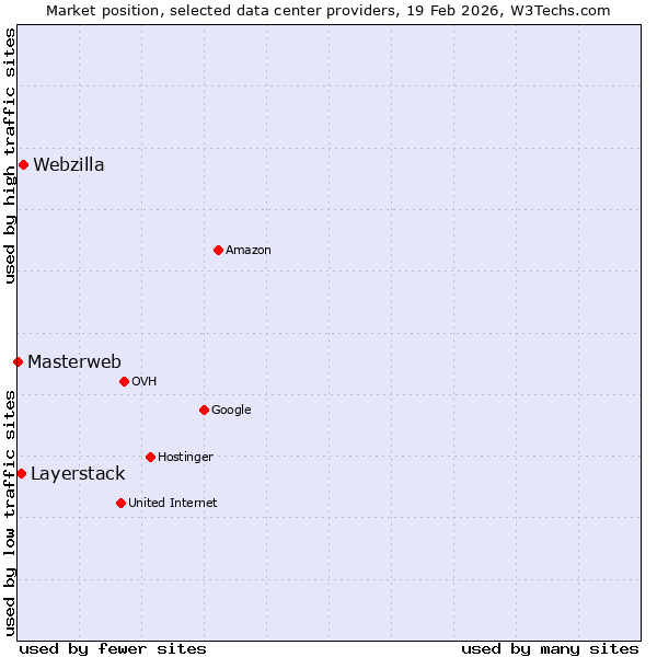 Market position of Webzilla vs. Layerstack vs. Masterweb