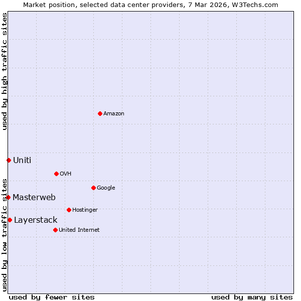 Market position of Layerstack vs. Uniti vs. Masterweb