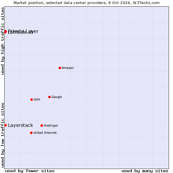 Market position of Private Layer vs. Layerstack vs. Latitude.sh
