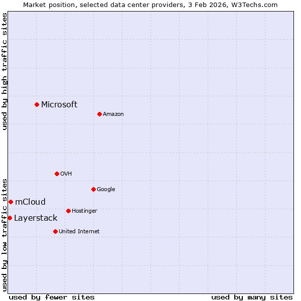 Market position of Microsoft vs. mCloud vs. Layerstack