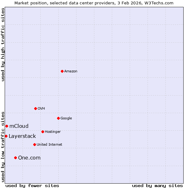 Market position of One.com vs. mCloud vs. Layerstack