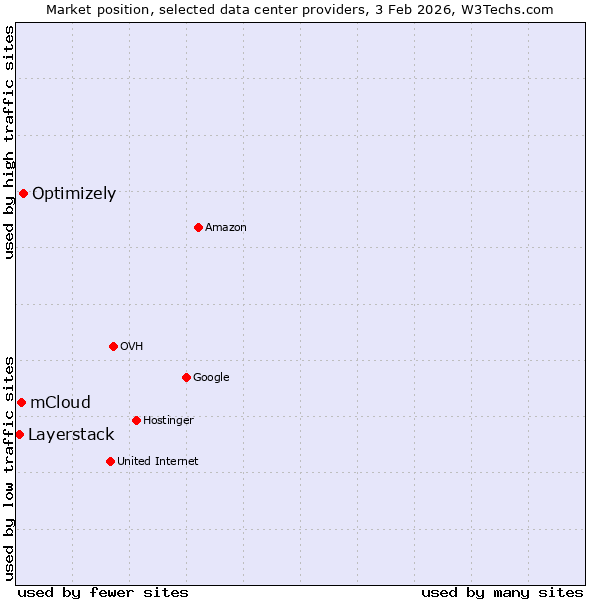 Market position of Optimizely vs. mCloud vs. Layerstack