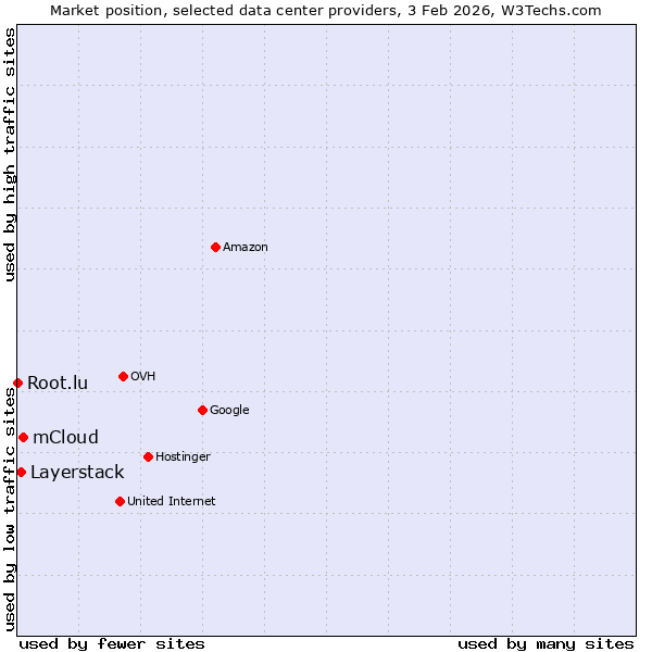 Market position of mCloud vs. Layerstack vs. Root.lu