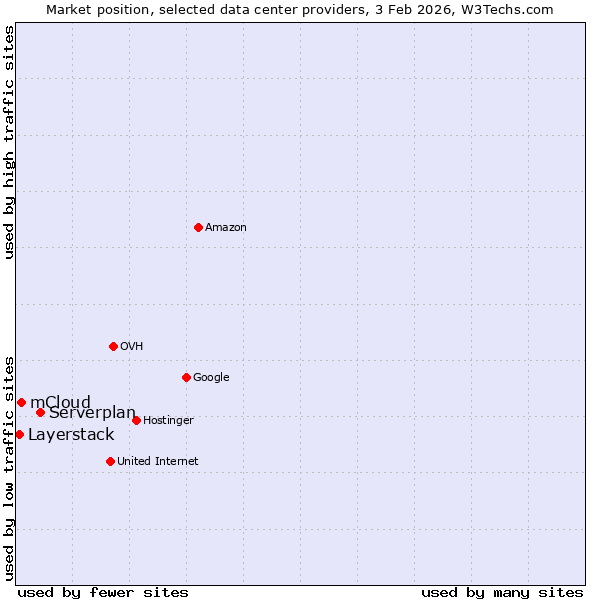 Market position of Serverplan vs. mCloud vs. Layerstack
