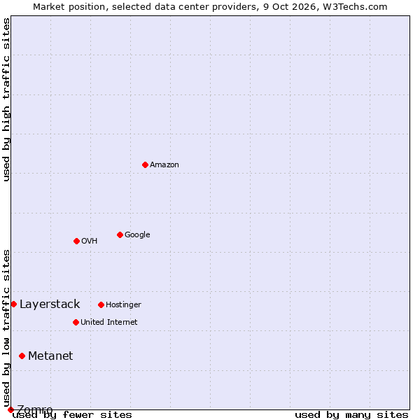 Market position of Metanet vs. Layerstack vs. Zomro