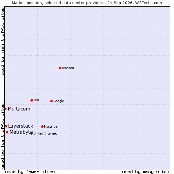 Market position of Metrabyte vs. Layerstack vs. Multacom