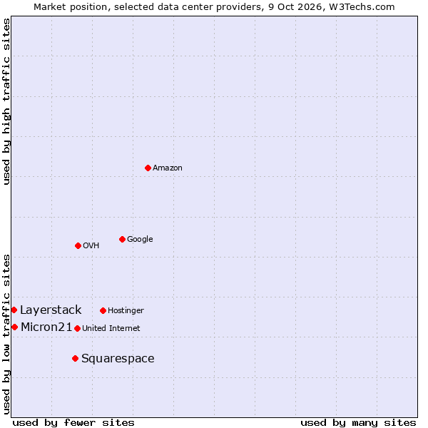 Market position of Squarespace vs. Micron21 vs. Layerstack