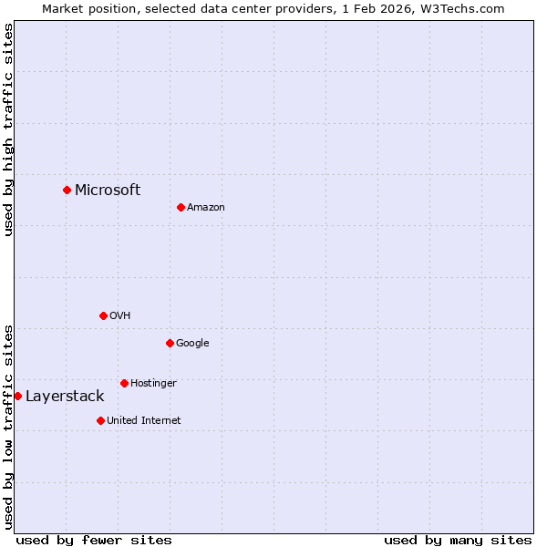 Market position of Microsoft vs. Layerstack