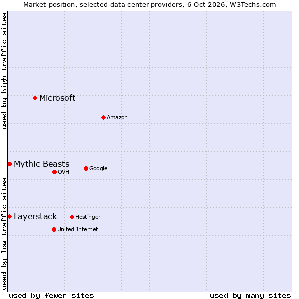 Market position of Microsoft vs. Mythic Beasts vs. Layerstack