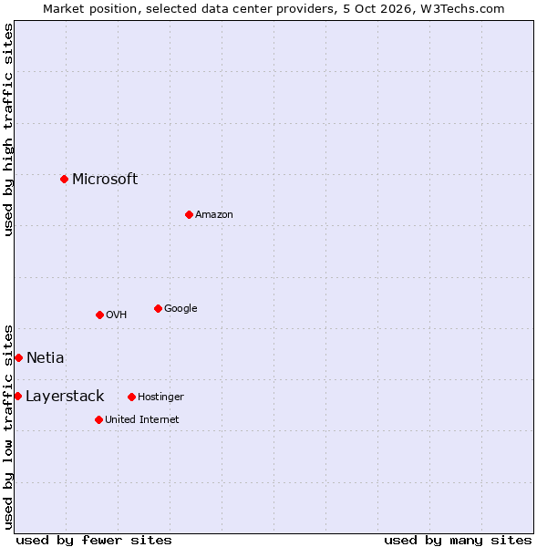 Market position of Microsoft vs. Netia vs. Layerstack