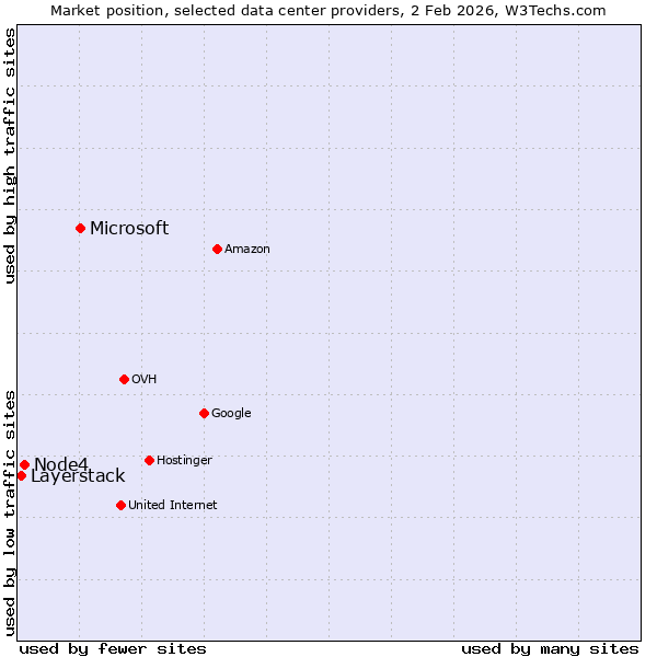 Market position of Microsoft vs. Node4 vs. Layerstack