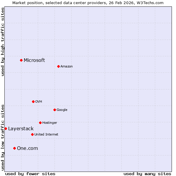 Market position of Microsoft vs. One.com vs. Layerstack