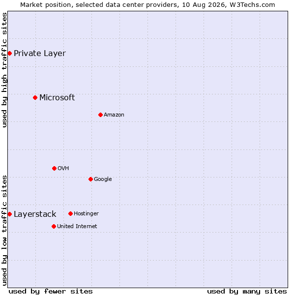 Market position of Microsoft vs. Private Layer vs. Layerstack