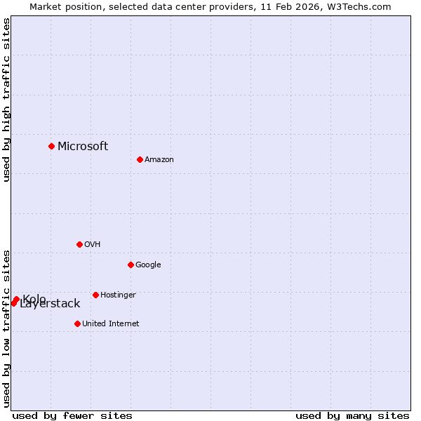 Market position of Microsoft vs. Kolo vs. Layerstack