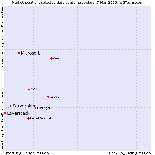 Market position of Microsoft vs. Serverplan vs. Layerstack