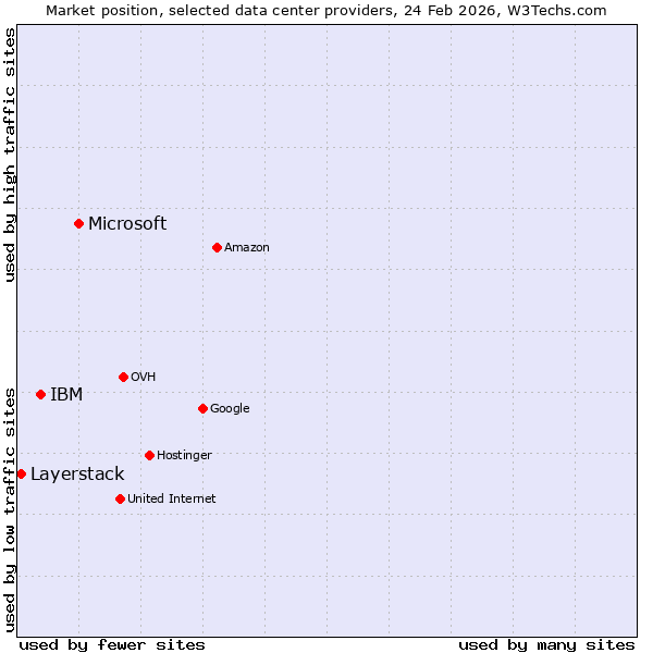 Market position of Microsoft vs. IBM vs. Layerstack