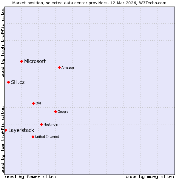 Market position of Microsoft vs. SH.cz vs. Layerstack