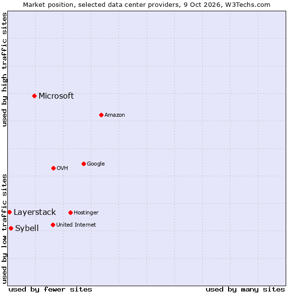Market position of Microsoft vs. Sybell vs. Layerstack