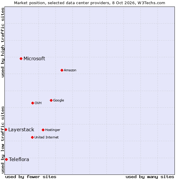 Market position of Microsoft vs. Teleflora vs. Layerstack