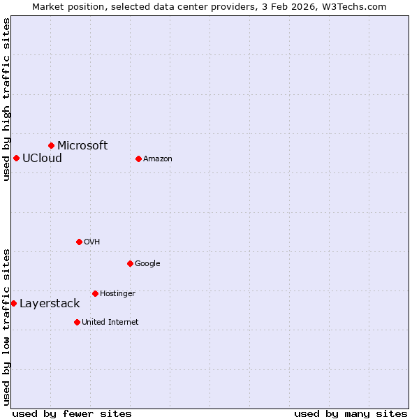 Market position of Microsoft vs. UCloud vs. Layerstack
