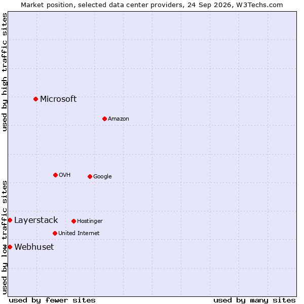 Market position of Microsoft vs. Layerstack vs. Webhuset