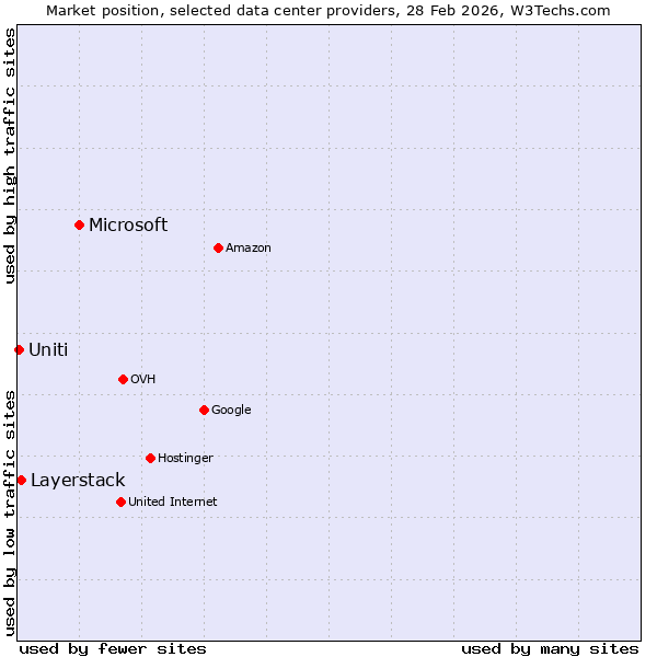 Market position of Microsoft vs. Layerstack vs. Uniti