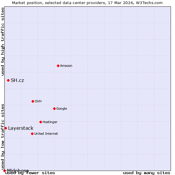 Market position of SH.cz vs. Layerstack vs. Midphase