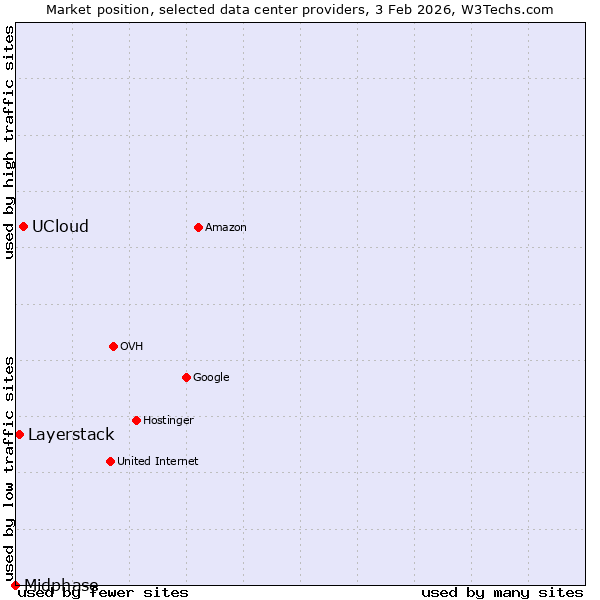 Market position of UCloud vs. Layerstack vs. Midphase