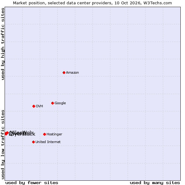 Market position of MilesWeb vs. Layerstack vs. Qwords