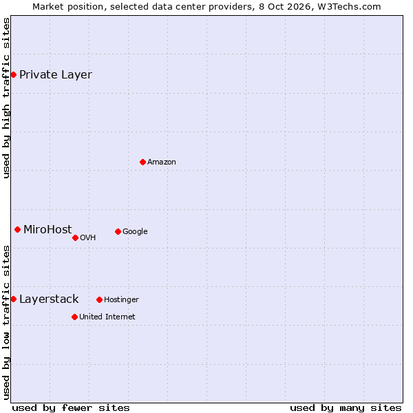 Market position of MiroHost vs. Private Layer vs. Layerstack
