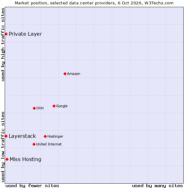 Market position of Miss Hosting vs. Private Layer vs. Layerstack