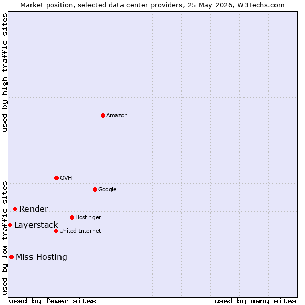 Market position of Render vs. Miss Hosting vs. Layerstack