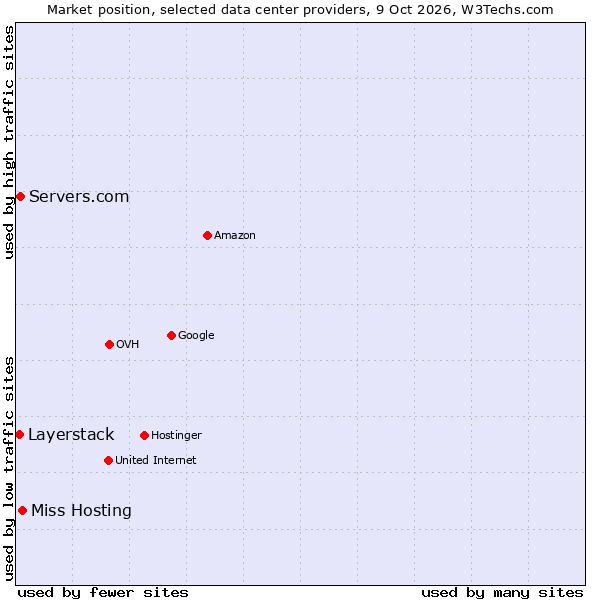 Market position of Miss Hosting vs. Servers.com vs. Layerstack