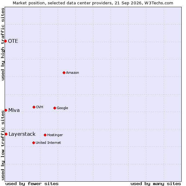 Market position of Layerstack vs. Miva vs. OTE