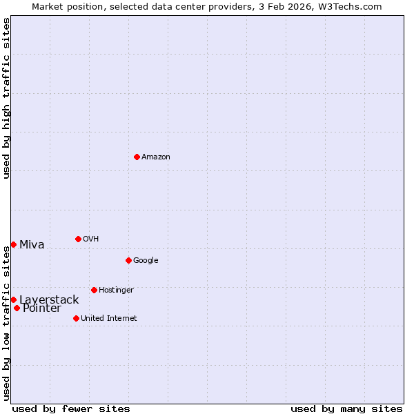 Market position of Pointer vs. Layerstack vs. Miva
