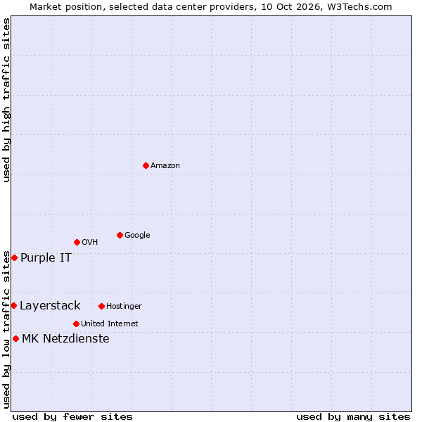 Market position of MK Netzdienste vs. Purple IT vs. Layerstack