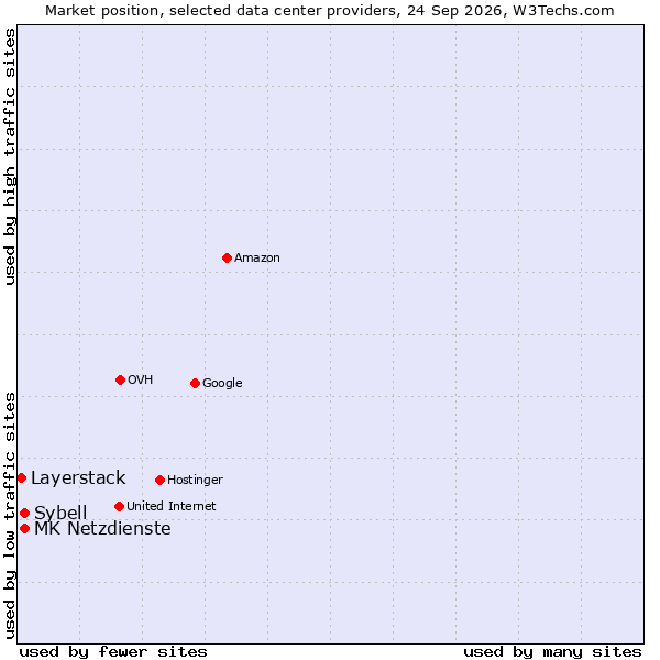 Market position of Sybell vs. MK Netzdienste vs. Layerstack