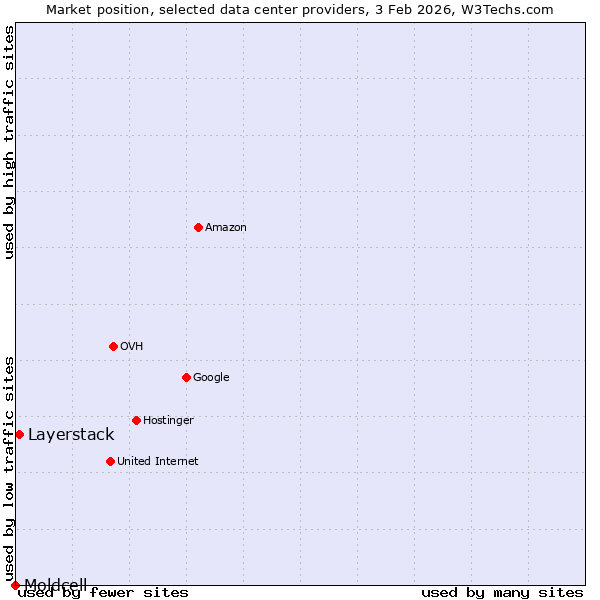 Market position of Layerstack vs. Moldcell