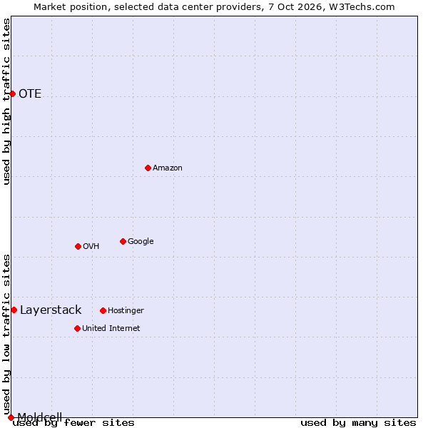 Market position of Layerstack vs. OTE vs. Moldcell