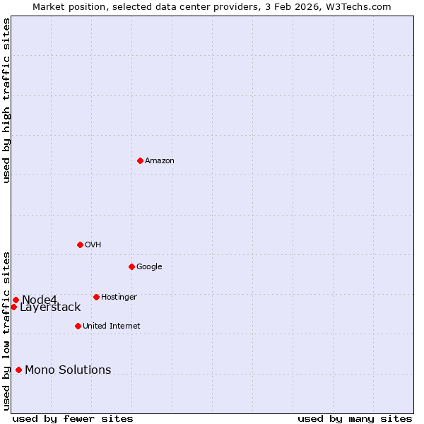 Market position of Mono Solutions vs. Node4 vs. Layerstack