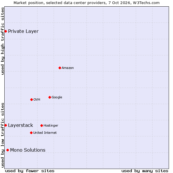 Market position of Mono Solutions vs. Private Layer vs. Layerstack