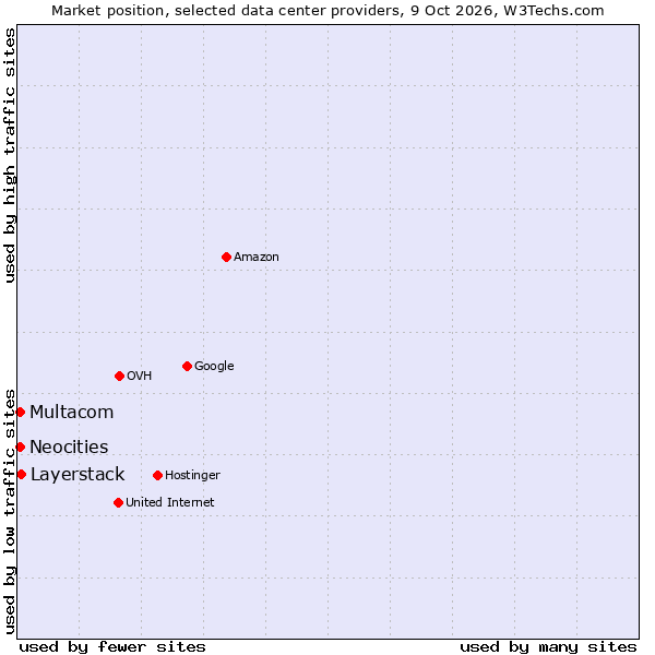 Market position of Layerstack vs. Multacom vs. Neocities
