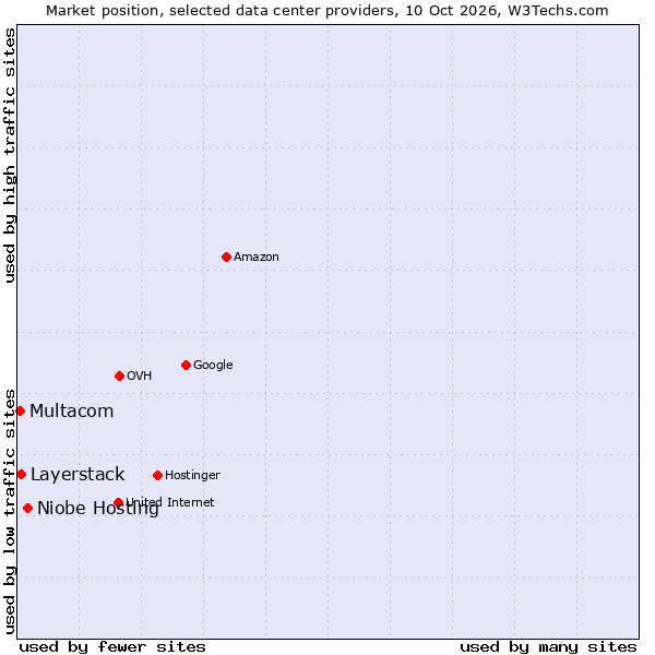 Market position of Niobe Hosting vs. Layerstack vs. Multacom