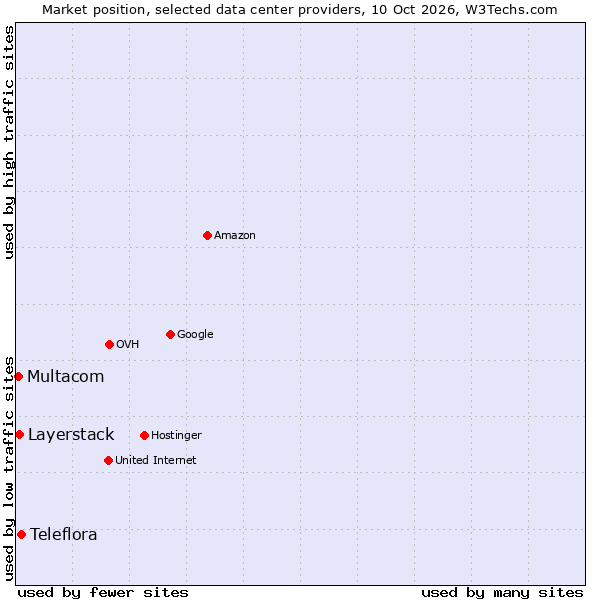 Market position of Teleflora vs. Layerstack vs. Multacom