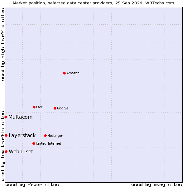 Market position of Layerstack vs. Webhuset vs. Multacom